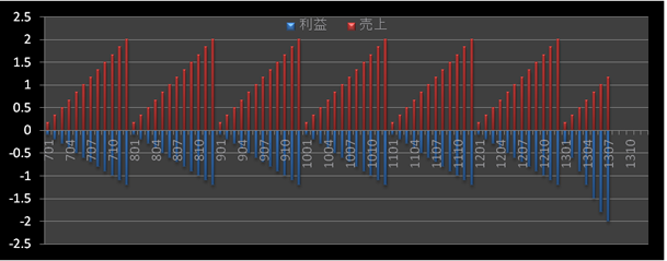 時系列グラフ7年
