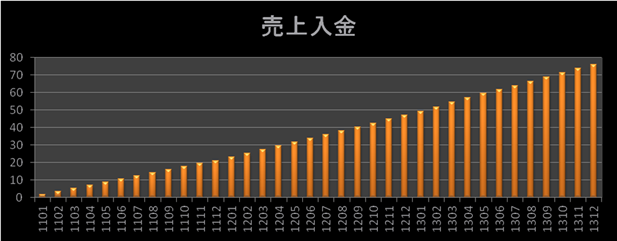 売上入金グラフ