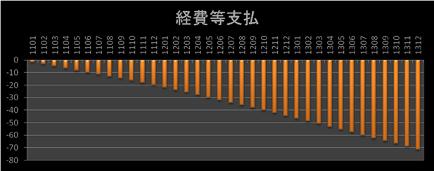 経費等支払グラフ