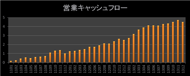 営業キャッシュフローグラフ累計