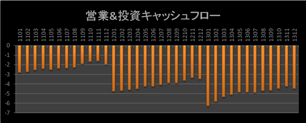営業・投資キャッシュフローグラフ