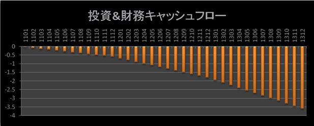 投資・財務キャッシュフローグラフ