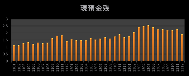 現預金残グラフ